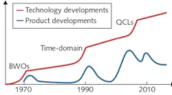 FIGURE 1. A schematic illustrates activity in terahertz technology and product development cycles.