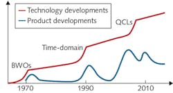 FIGURE 1. A schematic illustrates activity in terahertz technology and product development cycles. FIGURE 1. A schematic illustrates activity in terahertz technology and product development cycles.