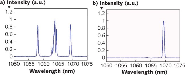 FIGURE 3. For the spectra of an upconverted signal (a), a notch filter is used to attenuate the pump at 1064 nm; next, a long-pass filter is used to remove the pump at 1064 nm (b).