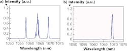 FIGURE 3. For the spectra of an upconverted signal (a), a notch filter is used to attenuate the pump at 1064 nm; next, a long-pass filter is used to remove the pump at 1064 nm (b). FIGURE 3. For the spectra of an upconverted signal (a), a notch filter is used to attenuate the pump at 1064 nm; next, a long-pass filter is used to remove the pump at 1064 nm (b).