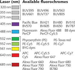 FIGURE 2. A sampling of fluorescent probes used in flow cytometry is paired with the laser wavelengths required for excitation. Most of these probes are spectrally compatible and can be used simultaneously on instruments with a sufficient array of laser wavelengths. (Brilliant Blue [BB], Brilliant Yellow Green [BYG], Brilliant Violet [BV], and Brilliant Ultraviolet [BUV] dyes are registered trademarks of BD Sirigen, while Pacific Blue, Alexa Fluor 647, and Alexa Fluor 790 are registered trademarks of Thermo Fisher, Inc.)