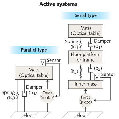 FIGURE 1. Parallel- and serial-type active vibration control systems are shown in which the support spring and cancellation actuator are either in parallel or in series.