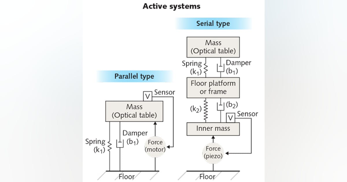 Advances in Optical Table Design: Optical table advances quiet ...