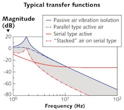 FIGURE 2. When vibration isolation systems are stacked, the transfer functions are additive; the shaded area in the model represents improvement from passive air to stacked air on serial-type active systems.