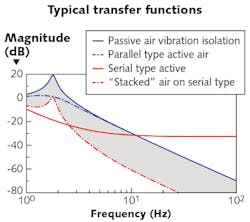 FIGURE 2. When vibration isolation systems are stacked, the transfer functions are additive; the shaded area in the model represents improvement from passive air to stacked air on serial-type active systems. FIGURE 2. When vibration isolation systems are stacked, the transfer functions are additive; the shaded area in the model represents improvement from passive air to stacked air on serial-type active systems.