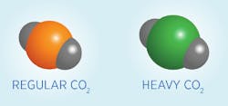 Carbon atoms occur in heavy and light forms, or isotopes, and measuring the relative amounts of each can reveal the source of the carbon (fossil fuel emissions deplete the naturally occurring heavy carbon). Oxygen atoms are represented in gray and carbon isotopes are in orange and green.
