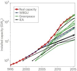 The red line is installed photovoltaic (PV) capacity. The black lines are forecasts from the International Energy Agency (IEA), blue from the German Advisory Council on Global Change, and green from Greenpeace. Only Greenpeace&apos;s projections have come close, and only recently.
