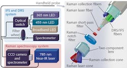 This schematic illustrates the current iteration of the design, which includes a single-point handheld probe for corresponding acquisitions of the optical spectroscopy signals. This schematic illustrates the current iteration of the design, which includes a single-point handheld probe for corresponding acquisitions of the optical spectroscopy signals.