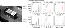 FIGURE 3. The LASOS 320 nm laser module is very compact (a). InSpeck Blue (b) microsphere mixtures (seven populations) were analyzed with either 320 (top) or 355 nm (bottom) laser sources at 20 mW. Mouse spleen cells (c and d) labeled with BUV563 or BUV661 were analyzed with either 320 (top) or 355 nm (bottom) laser sources at 20 mW. Colored traces indicate labeled cells, while gray traces indicate unlabeled controls. Spectral curves for the bandpass filters used for InSpeck Blue microspheres BUV463 and BUV661 labeled cells are shown under the histograms. FIGURE 3. The LASOS 320 nm laser module is very compact (a). InSpeck Blue (b) microsphere mixtures (seven populations) were analyzed with either 320 (top) or 355 nm (bottom) laser sources at 20 mW. Mouse spleen cells (c and d) labeled with BUV563 or BUV661 were analyzed with either 320 (top) or 355 nm (bottom) laser sources at 20 mW. Colored traces indicate labeled cells, while gray traces indicate unlabeled controls. Spectral curves for the bandpass filters used for InSpeck Blue microspheres BUV463 and BUV661 labeled cells are shown under the histograms.