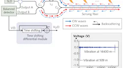 Using a Sagnac interferometer-based setup and the principles of optical time domain reflectometry (OTDR), a low-cost fiber-optic distributed vibration sensor (a) can be used to sense tiny vibrations along fiber lengths up to 16 km (b).