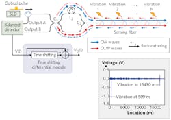 Using a Sagnac interferometer-based setup and the principles of optical time domain reflectometry (OTDR), a low-cost fiber-optic distributed vibration sensor (a) can be used to sense tiny vibrations along fiber lengths up to 16 km (b). Using a Sagnac interferometer-based setup and the principles of optical time domain reflectometry (OTDR), a low-cost fiber-optic distributed vibration sensor (a) can be used to sense tiny vibrations along fiber lengths up to 16 km (b).