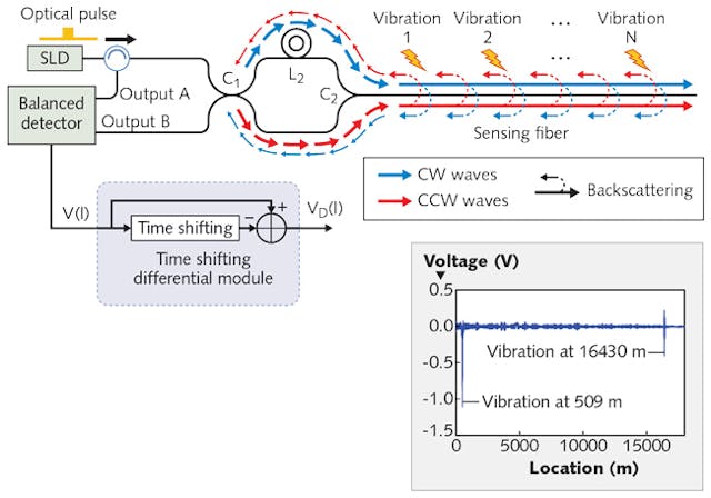 Using a Sagnac interferometer-based setup and the principles of optical time domain reflectometry (OTDR), a low-cost fiber-optic distributed vibration sensor (a) can be used to sense tiny vibrations along fiber lengths up to 16 km (b).