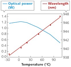 FIGURE 2. Measured power and wavelength is shown as a function of temperature at a current of 2.5 A in CW operation for the VCSEL array shown in Fig. 4.