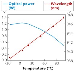 FIGURE 2. Measured power and wavelength is shown as a function of temperature at a current of 2.5 A in CW operation for the VCSEL array shown in Fig. 4. FIGURE 2. Measured power and wavelength is shown as a function of temperature at a current of 2.5 A in CW operation for the VCSEL array shown in Fig. 4.