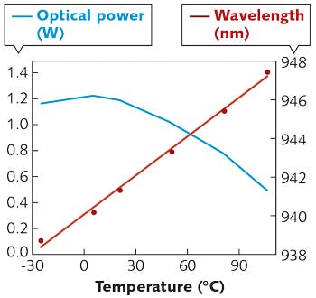 FIGURE 2. Measured power and wavelength is shown as a function of temperature at a current of 2.5 A in CW operation for the VCSEL array shown in Fig. 4.