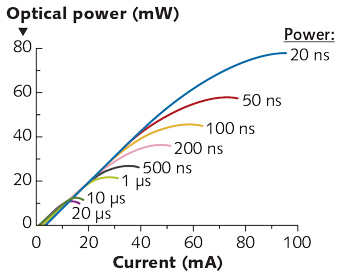 FIGURE 3. Power curves of a single 8 &mu;m VCSEL are measured for short pulses of different duration.