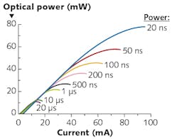 FIGURE 3. Power curves of a single 8 &mu;m VCSEL are measured for short pulses of different duration.