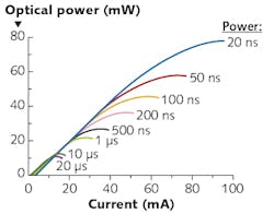 FIGURE 3. Power curves of a single 8 μm VCSEL are measured for short pulses of different duration. FIGURE 3. Power curves of a single 8 μm VCSEL are measured for short pulses of different duration.
