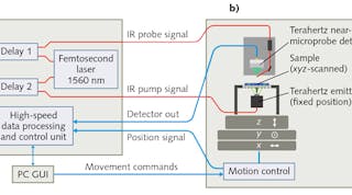 FIGURE 1. An optical time-domain spectroscopy unit (a) generates the ultrafast pump/probe signals while the near-field scanner unit (b) includes the terahertz emitter and near-field detector components, as well as translation stages for high-resolution field mapping; a sample or device under test is loaded to the near-field scanner unit.