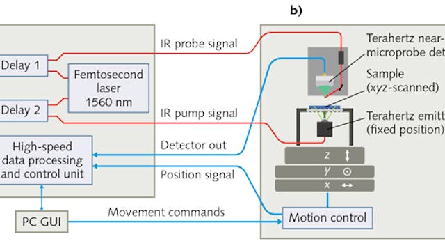 FIGURE 1. An optical time-domain spectroscopy unit (a) generates the ultrafast pump/probe signals while the near-field scanner unit (b) includes the terahertz emitter and near-field detector components, as well as translation stages for high-resolution field mapping; a sample or device under test is loaded to the near-field scanner unit.