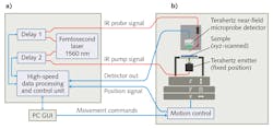FIGURE 1. An optical time-domain spectroscopy unit (a) generates the ultrafast pump/probe signals while the near-field scanner unit (b) includes the terahertz emitter and near-field detector components, as well as translation stages for high-resolution field mapping; a sample or device under test is loaded to the near-field scanner unit. FIGURE 1. An optical time-domain spectroscopy unit (a) generates the ultrafast pump/probe signals while the near-field scanner unit (b) includes the terahertz emitter and near-field detector components, as well as translation stages for high-resolution field mapping; a sample or device under test is loaded to the near-field scanner unit.