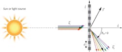 FIGURE 2. A schematic of a light source (for example, the sun) and a diffraction grating (such as a diffractive solar sail) illustrates the propulsive force resulting from diffraction of light by the grating. Incident and diffracted light rays (with a mean wavelength λ and respective wave vectors ki and kf of magnitude 2π/λ) are shown; when the incident light is diffracted by a grating of period d into the mth order angle βm, a force on the grating, F, is created. Grating surface normal and tangential unit vectors are n and t, respectively. The incident white light is dispersed into its spectral components. FIGURE 2. A schematic of a light source (for example, the sun) and a diffraction grating (such as a diffractive solar sail) illustrates the propulsive force resulting from diffraction of light by the grating. Incident and diffracted light rays (with a mean wavelength λ and respective wave vectors ki and kf of magnitude 2π/λ) are shown; when the incident light is diffracted by a grating of period d into the mth order angle βm, a force on the grating, F, is created. Grating surface normal and tangential unit vectors are n and t, respectively. The incident white light is dispersed into its spectral components.