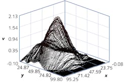 FIGURE 1. Silicon photonics couplings often deviate from clean predictable Gaussian coupling cross-section. Profiles of this sort cannot be reliably optimized with traditional alignment algorithms. Otherwise, the optimization risks locking onto one of the local optima rather than the global optimum. This can be efficiently achieved by performing an areal scan of the target area, thereby mapping the coupling cross-section across its full extent. A piezo-based scanner can achieve this in fractions of a second.