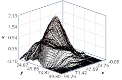 FIGURE 1. Silicon photonics couplings often deviate from clean predictable Gaussian coupling cross-section. Profiles of this sort cannot be reliably optimized with traditional alignment algorithms. Otherwise, the optimization risks locking onto one of the local optima rather than the global optimum. This can be efficiently achieved by performing an areal scan of the target area, thereby mapping the coupling cross-section across its full extent. A piezo-based scanner can achieve this in fractions of a second. FIGURE 1. Silicon photonics couplings often deviate from clean predictable Gaussian coupling cross-section. Profiles of this sort cannot be reliably optimized with traditional alignment algorithms. Otherwise, the optimization risks locking onto one of the local optima rather than the global optimum. This can be efficiently achieved by performing an areal scan of the target area, thereby mapping the coupling cross-section across its full extent. A piezo-based scanner can achieve this in fractions of a second.