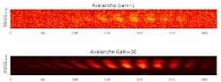 Test fringes obtained with the MIRC-X instrument and C-RED One are displayed. Top is the image without gain, equivalent to the one obtained with a classical scientific infrared camera; bottom is the image obtained with C-RED one, showing the spectacular increase of signal to noise ratio when avalanche gain is applied. Test fringes obtained with the MIRC-X instrument and C-RED One are displayed. Top is the image without gain, equivalent to the one obtained with a classical scientific infrared camera; bottom is the image obtained with C-RED one, showing the spectacular increase of signal to noise ratio when avalanche gain is applied.