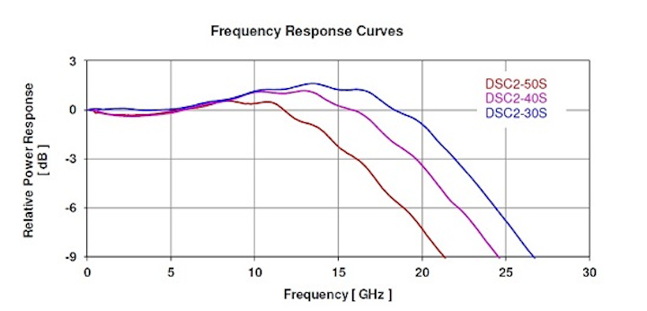 High-speed InGaAs photodiodes can characterize ultrafast fiber lasers from 1550-2100 nm wavelengths. (Image credit: Discovery Semiconductors)