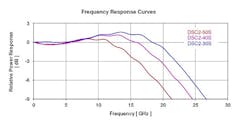 High-speed InGaAs photodiodes can characterize ultrafast fiber lasers from 1550-2100 nm wavelengths. High-speed InGaAs photodiodes can characterize ultrafast fiber lasers from 1550-2100 nm wavelengths.