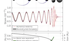 The calculated gravitational wave amplitude is shown for colliding black holes (top). The Keplerian effective black hole separation, in units of the Schwarzschild radius, and relative velocity, in units of the speed of light, are shown (bottom).