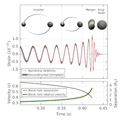 The calculated gravitational wave amplitude is shown for colliding black holes (top). The Keplerian effective black hole separation, in units of the Schwarzschild radius, and relative velocity, in units of the speed of light, are shown (bottom). The calculated gravitational wave amplitude is shown for colliding black holes (top). The Keplerian effective black hole separation, in units of the Schwarzschild radius, and relative velocity, in units of the speed of light, are shown (bottom).