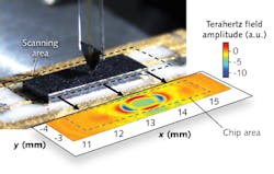 FIGURE 3. A photograph shows a device under test (DUT) beneath the scanning near-field microprobe as well as an exemplary snapshot image of a terahertz pulse propagating on the surface of a terahertz emitter chip with a dimension of 1.5 × 4.0 mm2. The edges of the chip are highlighted as dashed lines. The terahertz pulse is nicely resolved as a spherical wave propagating from its origin at the center of the chip towards the edges; device failures or defects would appear as scattering centers. The lateral resolution/step-size of the measurement shown in this image is 20 μm and the tip-to-device distance is around 40 μm. In total, 25,000 terahertz pulse traces were recorded within 20 minutes to record a high-resolution movie of the ultrafast near-field emission. FIGURE 3. A photograph shows a device under test (DUT) beneath the scanning near-field microprobe as well as an exemplary snapshot image of a terahertz pulse propagating on the surface of a terahertz emitter chip with a dimension of 1.5 × 4.0 mm2. The edges of the chip are highlighted as dashed lines. The terahertz pulse is nicely resolved as a spherical wave propagating from its origin at the center of the chip towards the edges; device failures or defects would appear as scattering centers. The lateral resolution/step-size of the measurement shown in this image is 20 μm and the tip-to-device distance is around 40 μm. In total, 25,000 terahertz pulse traces were recorded within 20 minutes to record a high-resolution movie of the ultrafast near-field emission.