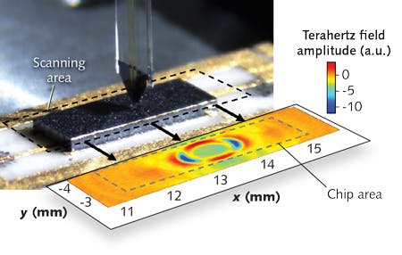 FIGURE 3. A photograph shows a device under test (DUT) beneath the scanning near-field microprobe as well as an exemplary snapshot image of a terahertz pulse propagating on the surface of a terahertz emitter chip with a dimension of 1.5 &times; 4.0 mm2. The edges of the chip are highlighted as dashed lines. The terahertz pulse is nicely resolved as a spherical wave propagating from its origin at the center of the chip towards the edges; device failures or defects would appear as scattering centers. The lateral resolution/step-size of the measurement shown in this image is 20 &mu;m and the tip-to-device distance is around 40 &mu;m. In total, 25,000 terahertz pulse traces were recorded within 20 minutes to record a high-resolution movie of the ultrafast near-field emission.