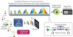 FIGURE 2. The STEAM camera relies on creating a 'spectral shower' of the continuum laser pulse onto the object/system to be imaged; the reflectivity profile of the object modulates the spectral properties of the reflected pulse, which can then be analyzed using a PTS spectroscopy system. FIGURE 2. The STEAM camera relies on creating a 'spectral shower' of the continuum laser pulse onto the object/system to be imaged; the reflectivity profile of the object modulates the spectral properties of the reflected pulse, which can then be analyzed using a PTS spectroscopy system.