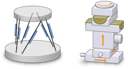 FIGURE 1. Parallel-kinematics positioners such as hexapods have multiple advantages over traditional stacks of single-axis stages. Higher stiffness, lower inertia, and faster response are critical to precision alignment applications. FIGURE 1. Parallel-kinematics positioners such as hexapods have multiple advantages over traditional stacks of single-axis stages. Higher stiffness, lower inertia, and faster response are critical to precision alignment applications.