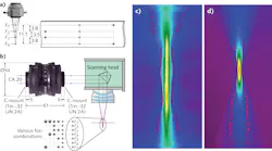 Multifocus optics produce many different focal points-four (a) and seven (b) shown here—and can be manually adjusted to deliver a desired materials processing effect such as a more longitudinal, uniform beam profile by distributing the energy from four focal spots (c) as compared to a single focus (d).