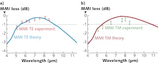 Experimental and simulated propagation losses of a mid-IR integrated multimode-interference (MMI) Mach-Zehnder interferometer are plotted for both TE (a) and TM (b) polarizations; the horizontal lines at -1.0 dB in both charts are just reference eye guides.