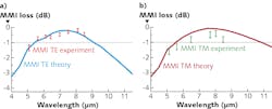 Experimental and simulated propagation losses of a mid-IR integrated multimode-interference (MMI) Mach-Zehnder interferometer are plotted for both TE (a) and TM (b) polarizations; the horizontal lines at -1.0 dB in both charts are just reference eye guides. Experimental and simulated propagation losses of a mid-IR integrated multimode-interference (MMI) Mach-Zehnder interferometer are plotted for both TE (a) and TM (b) polarizations; the horizontal lines at -1.0 dB in both charts are just reference eye guides.