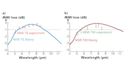 Experimental and simulated propagation losses of a mid-IR integrated multimode-interference (MMI) Mach-Zehnder interferometer are plotted for both TE (a) and TM (b) polarizations; the horizontal lines at -1.0 dB in both charts are just reference eye guides.