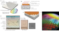 An illustration (a) shows CVD graphene transferred onto a single CMOS die (15.1 × 14.3 mm) with standard ROIC components in a 388 × 288 pixel array. The side view (b) shows the graphene layer and application of lead-sulfide (PbS) quantum dots and (c) their pixel architecture. On QD light absorption, an electron-hole pair is generated, the hole transfers to the graphene, and the electron is trapped in the QD; per the schematic (d), the balanced readout scheme is detailed into typical CMOS functional areas with a particular pixel pattern (e), as shown in the expanded areas (before QD application for clarity). An illustration (a) shows CVD graphene transferred onto a single CMOS die (15.1 × 14.3 mm) with standard ROIC components in a 388 × 288 pixel array. The side view (b) shows the graphene layer and application of lead-sulfide (PbS) quantum dots and (c) their pixel architecture. On QD light absorption, an electron-hole pair is generated, the hole transfers to the graphene, and the electron is trapped in the QD; per the schematic (d), the balanced readout scheme is detailed into typical CMOS functional areas with a particular pixel pattern (e), as shown in the expanded areas (before QD application for clarity).