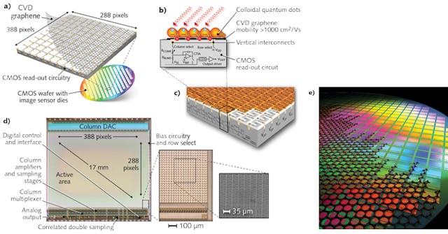 An illustration (a) shows CVD graphene transferred onto a single CMOS die (15.1 &times; 14.3 mm) with standard ROIC components in a 388 &times; 288 pixel array. The side view (b) shows the graphene layer and application of lead-sulfide (PbS) quantum dots and (c) their pixel architecture. On QD light absorption, an electron-hole pair is generated, the hole transfers to the graphene, and the electron is trapped in the QD; per the schematic (d), the balanced readout scheme is detailed into typical CMOS functional areas with a particular pixel pattern (e), as shown in the expanded areas (before QD application for clarity).