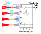Terahertz-radiation outputs from a water film and from the air surrounding it can be separately measured. At the top is shown a situation in which the laser passes through the water film first and then focuses; here, a terahertz output characteristic of air is seen (similar to control setup at bottom of figure with no water film). Next, when the focus is moved to within the water film itself, the desired terahertz output from the water is seen. Finally, when the laser focuses first and then passes through the water, no terahertz output is seen because of absorption of terahertz radiation in the water.