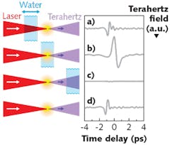 Terahertz-radiation outputs from a water film and from the air surrounding it can be separately measured. At the top is shown a situation in which the laser passes through the water film first and then focuses; here, a terahertz output characteristic of air is seen (similar to control setup at bottom of figure with no water film). Next, when the focus is moved to within the water film itself, the desired terahertz output from the water is seen. Finally, when the laser focuses first and then passes through the water, no terahertz output is seen because of absorption of terahertz radiation in the water. Terahertz-radiation outputs from a water film and from the air surrounding it can be separately measured. At the top is shown a situation in which the laser passes through the water film first and then focuses; here, a terahertz output characteristic of air is seen (similar to control setup at bottom of figure with no water film). Next, when the focus is moved to within the water film itself, the desired terahertz output from the water is seen. Finally, when the laser focuses first and then passes through the water, no terahertz output is seen because of absorption of terahertz radiation in the water.