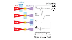 Terahertz-radiation outputs from a water film and from the air surrounding it can be separately measured. At the top is shown a situation in which the laser passes through the water film first and then focuses; here, a terahertz output characteristic of air is seen (similar to control setup at bottom of figure with no water film). Next, when the focus is moved to within the water film itself, the desired terahertz output from the water is seen. Finally, when the laser focuses first and then passes through the water, no terahertz output is seen because of absorption of terahertz radiation in the water.