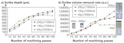FIGURE 2. Data from multipass scribe lines in FEP plastic for the three pulse energy/frequency combinations of 200µJ at 100 kHz, 100µJ at 200 kHz, and 40µJ at 500 kHz at pulse width of 290fs are shown, where (a) shows the depth of the scribe with the number of passes and (b) shows the volumetric removal rate of the scribe line with number of passes. FIGURE 2. Data from multipass scribe lines in FEP plastic for the three pulse energy/frequency combinations of 200µJ at 100 kHz, 100µJ at 200 kHz, and 40µJ at 500 kHz at pulse width of 290fs are shown, where (a) shows the depth of the scribe with the number of passes and (b) shows the volumetric removal rate of the scribe line with number of passes.