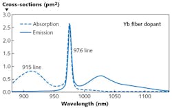 FIGURE 3. Although the laser-pump band at 976 nm for fiber lasers provides higher absorption in the fiber gain medium than the pump band at 915 nm, it is much narrower and thus benefits from the use of wavelength-stabilized line-narrowed diode pumps.