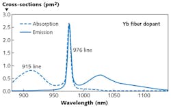 FIGURE 3. Although the laser-pump band at 976 nm for fiber lasers provides higher absorption in the fiber gain medium than the pump band at 915 nm, it is much narrower and thus benefits from the use of wavelength-stabilized line-narrowed diode pumps. FIGURE 3. Although the laser-pump band at 976 nm for fiber lasers provides higher absorption in the fiber gain medium than the pump band at 915 nm, it is much narrower and thus benefits from the use of wavelength-stabilized line-narrowed diode pumps.
