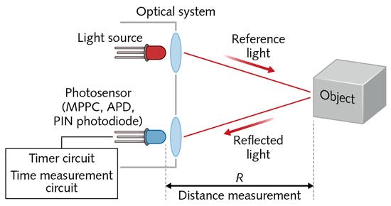 FIGURE 2. The basic setup for time-of-flight (ToF) lidar is detailed.
